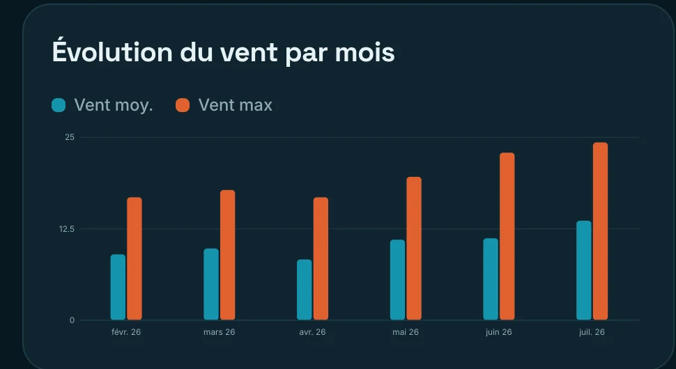 Graphique « Évolution du vent par mois » de Kite in Moris : barres teal pour le vent moyen, corail pour le vent maximum